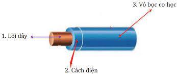 Tìm hiểu về vật liệu dẫn điện sử dụng trong sản xuất dây và cáp điện Trần Phú
