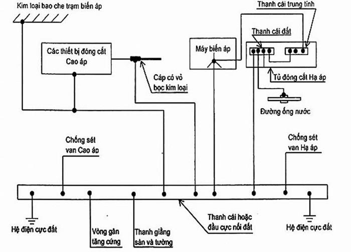 Điện trở đất và tiêu chuẩn điện trở nối đất trạm biến áp