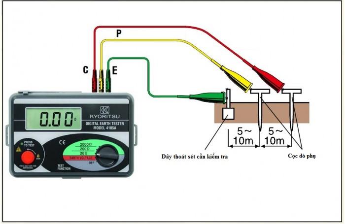 Tiêu chuẩn điện trở nối đất chống sét và phương pháp đo điện trở đất